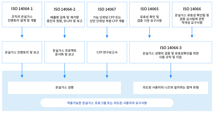 ISO 14060 온실가스 표준 시리즈 간의 연관성